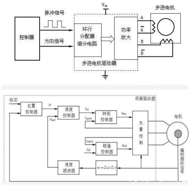 步進驅動器與伺服驅動器的區別,什么情況使用步進、伺服?