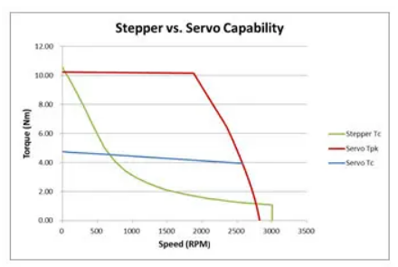 什么是步進電機的速度限制?